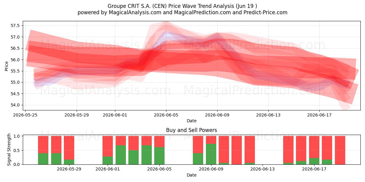  Groupe CRIT S.A. (CEN) Support and Resistance area (18 Jun) 