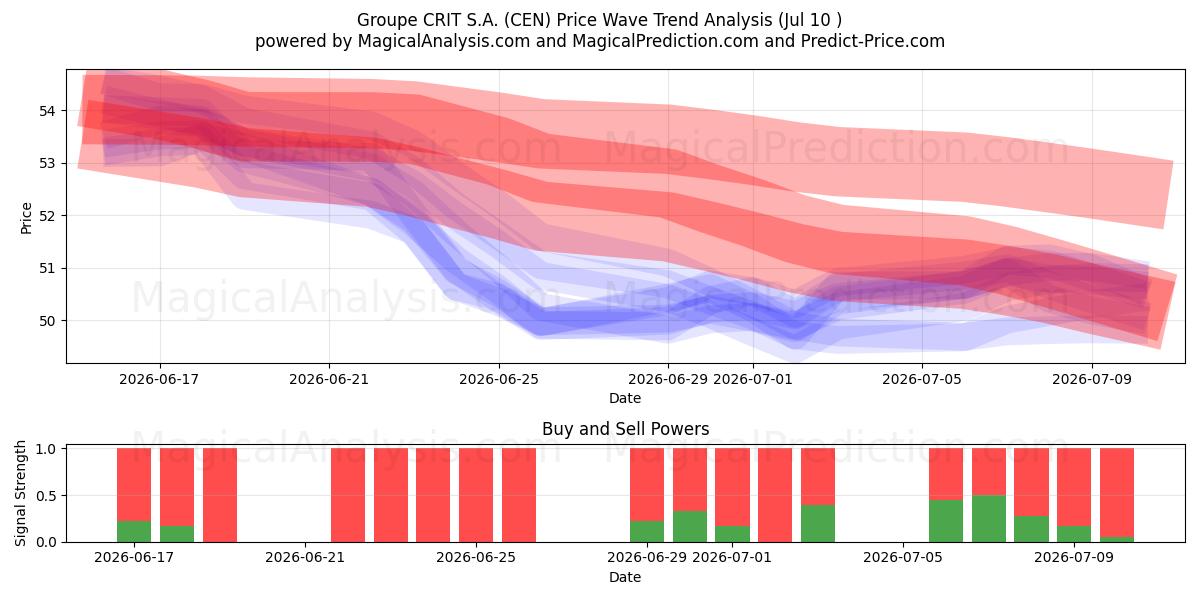  Groupe CRIT S.A. (CEN) Support and Resistance area (09 Jul) 