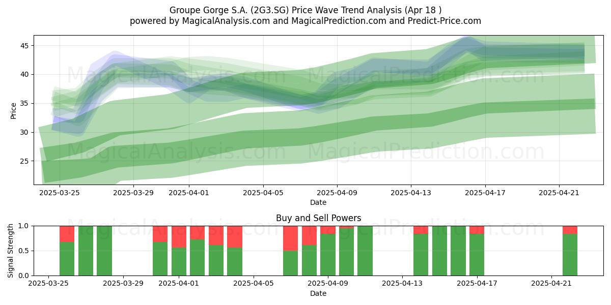 Groupe Gorge S.A. (2G3.SG) Support and Resistance area (18 Apr) 