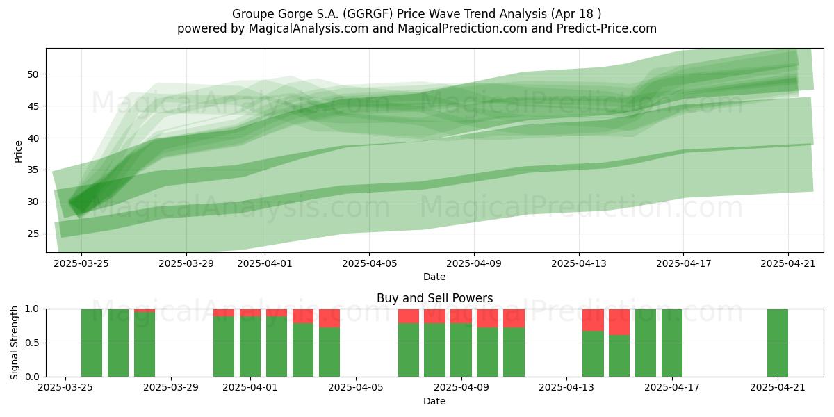  Groupe Gorge S.A. (GGRGF) Support and Resistance area (18 Apr) 