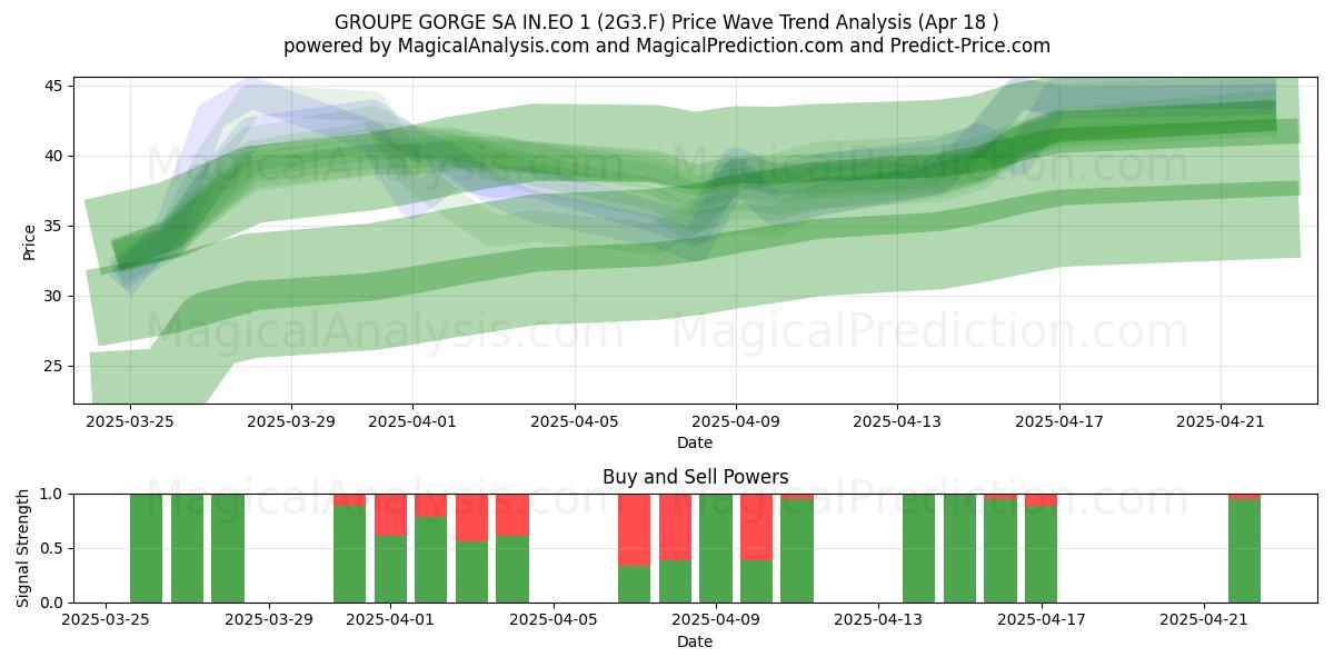 GROUPE GORGE SA IN.EO 1 (2G3.F) Support and Resistance area (18 Apr) GROUPE GORGE SA IN.EO 1 (2G3.F) Support and Resistance area (18 Apr)