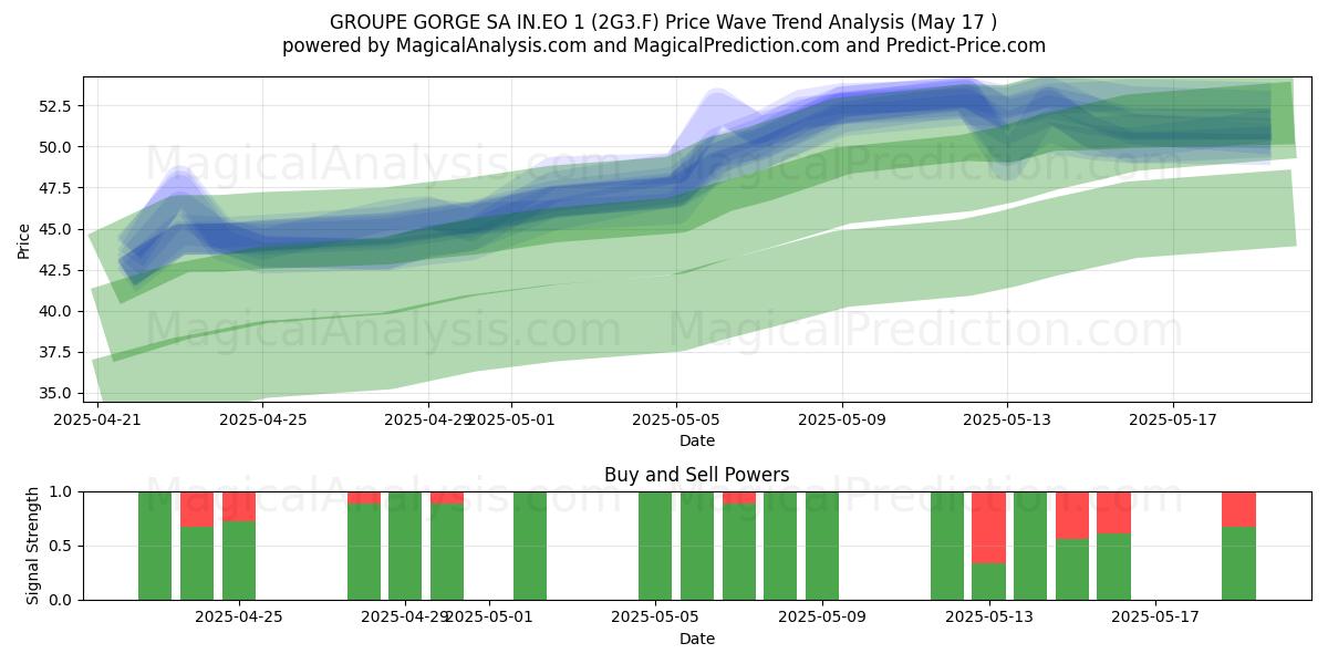  GROUPE GORGE SA IN.EO 1 (2G3.F) Support and Resistance area (17 May) 