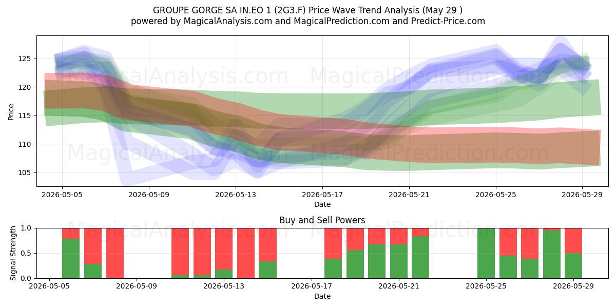  GROUPE GORGE SA IN.EO 1 (2G3.F) Support and Resistance area (28 May) 
