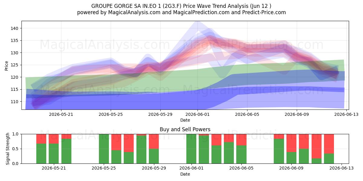  GROUPE GORGE SA IN.EO 1 (2G3.F) Support and Resistance area (11 Jun) 