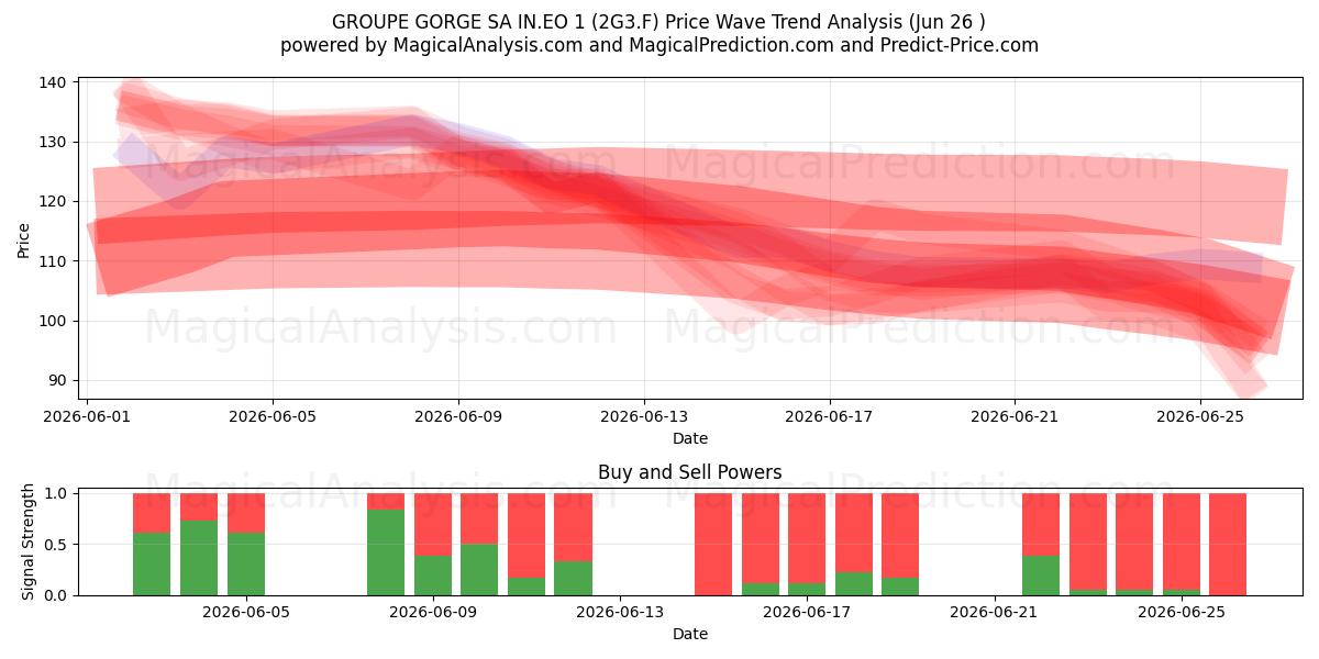  GROUPE GORGE SA IN.EO 1 (2G3.F) Support and Resistance area (25 Jun) 