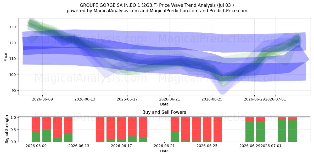  GROUPE GORGE SA IN.EO 1 (2G3.F) Support and Resistance area (02 Jul) 