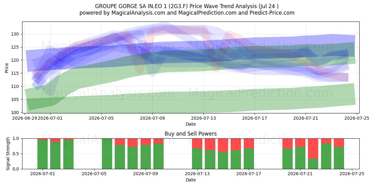  GROUPE GORGE SA IN.EO 1 (2G3.F) Support and Resistance area (23 Jul) 