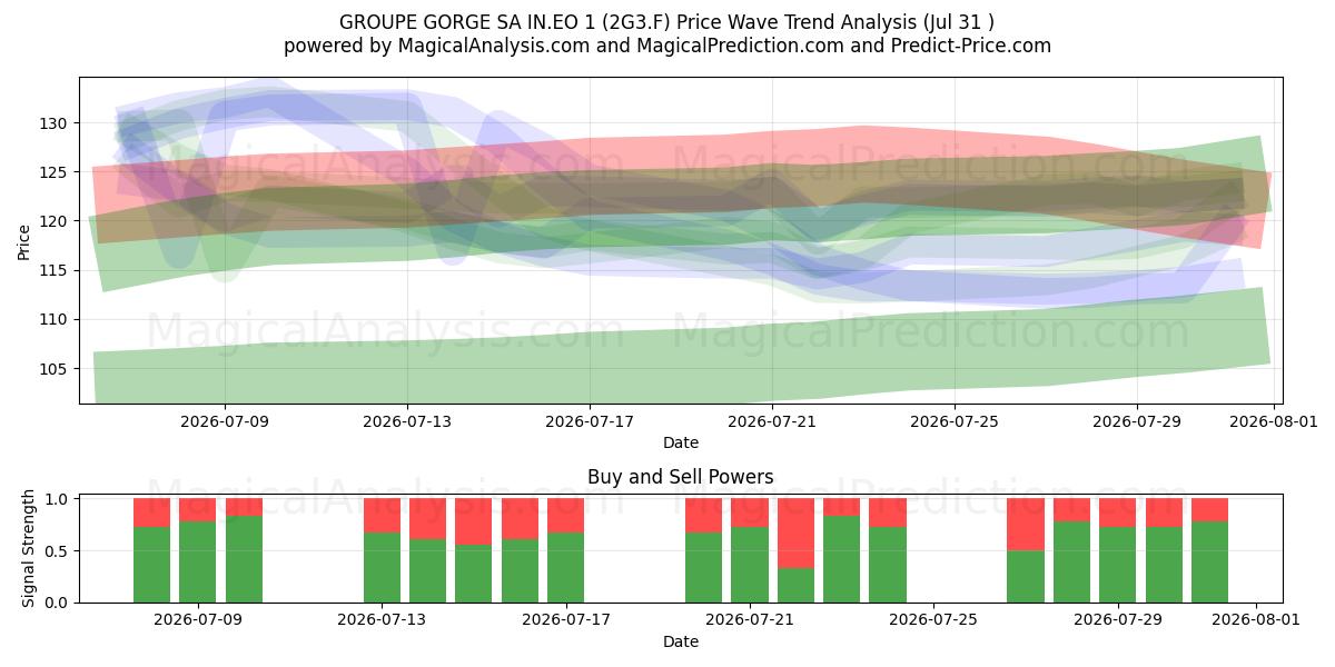  GROUPE GORGE SA IN.EO 1 (2G3.F) Support and Resistance area (30 Jul) 