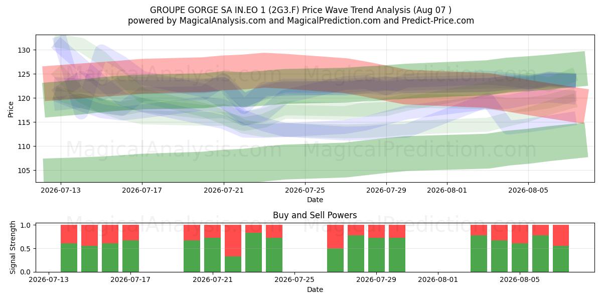  GROUPE GORGE SA IN.EO 1 (2G3.F) Support and Resistance area (06 Aug) 