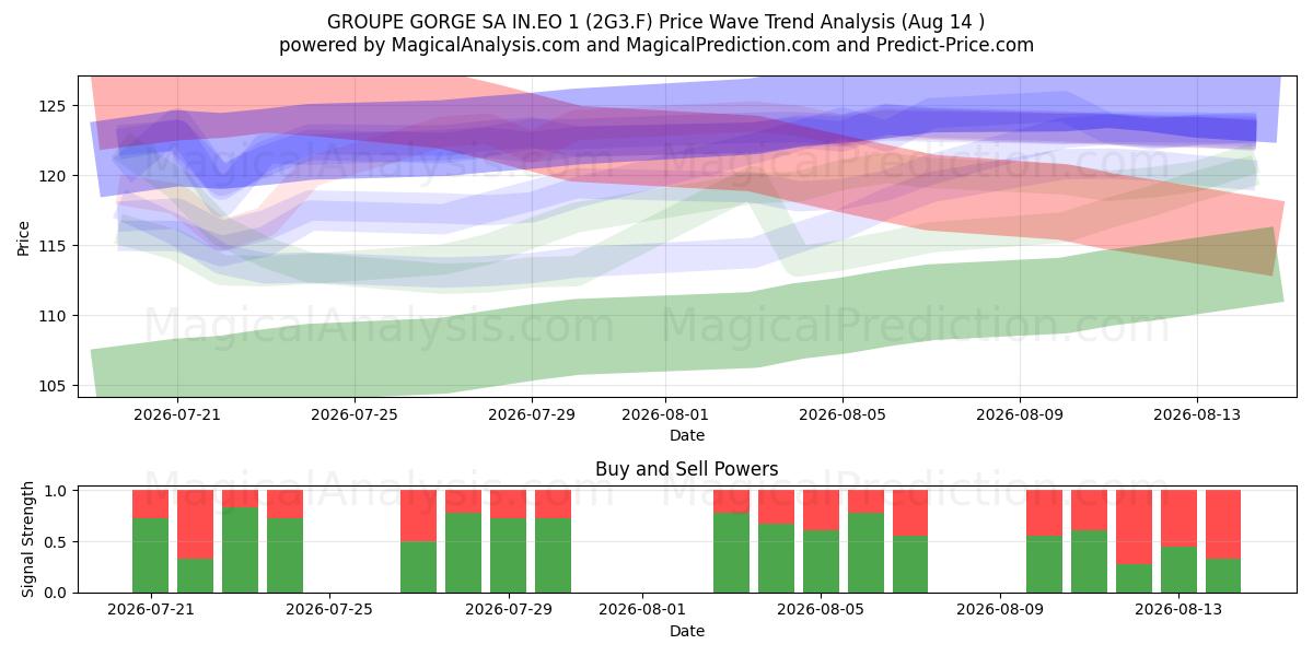  GROUPE GORGE SA IN.EO 1 (2G3.F) Support and Resistance area (13 Aug) 