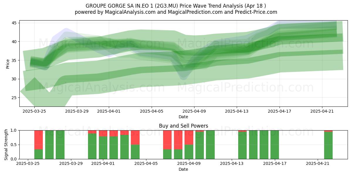 GROUPE GORGE SA IN.EO 1 (2G3.MU) Support and Resistance area (18 Apr) GROUPE GORGE SA IN.EO 1 (2G3.MU) Support and Resistance area (18 Apr)