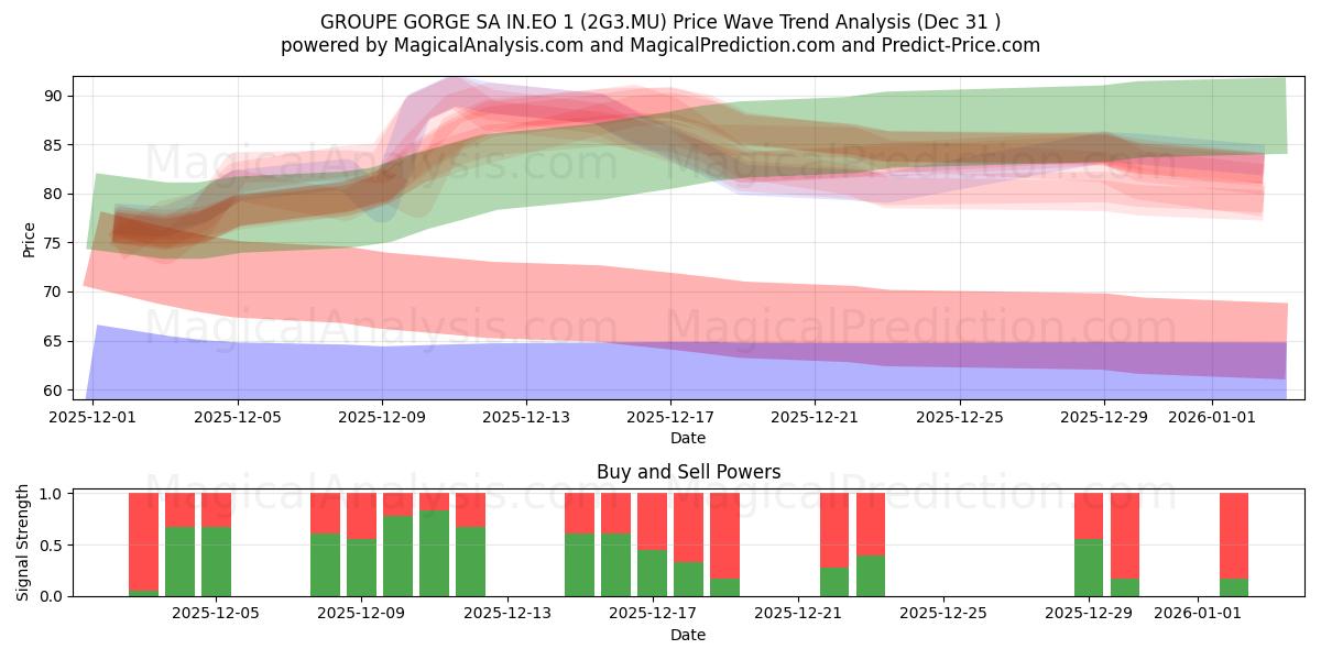  GROUPE GORGE SA IN.EO 1 (2G3.MU) Support and Resistance area (30 Dec) 