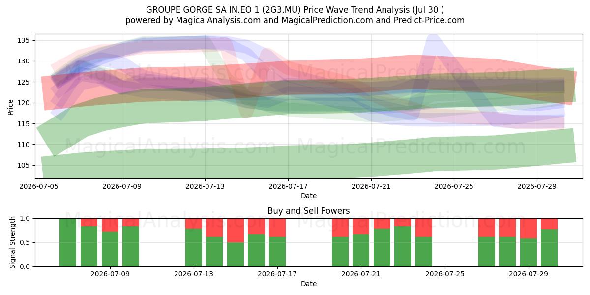  GROUPE GORGE SA IN.EO 1 (2G3.MU) Support and Resistance area (29 Jul) 