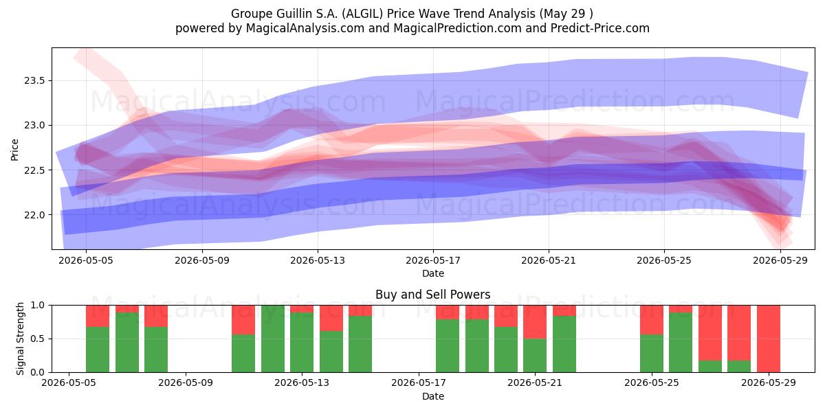  Groupe Guillin S.A. (ALGIL) Support and Resistance area (28 May) 