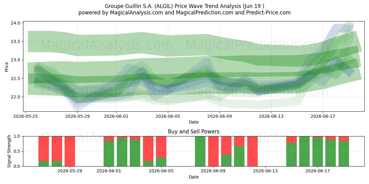  Groupe Guillin S.A. (ALGIL) Support and Resistance area (11 Jun) 