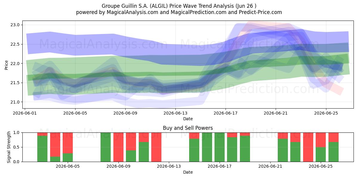  Groupe Guillin S.A. (ALGIL) Support and Resistance area (25 Jun) 