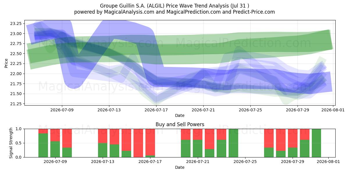  Groupe Guillin S.A. (ALGIL) Support and Resistance area (30 Jul) 