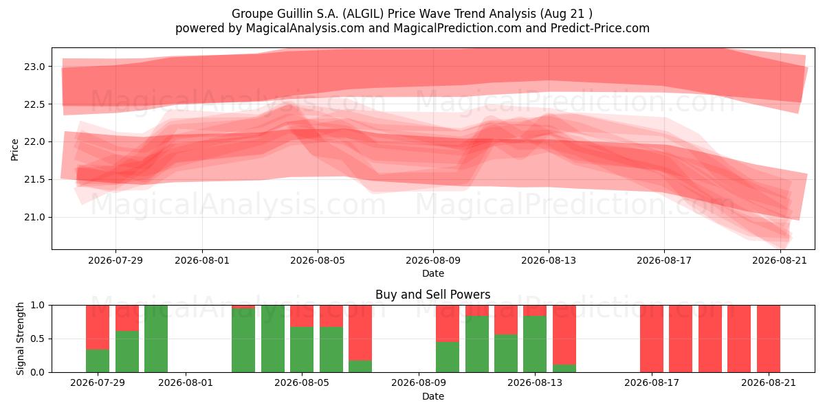  Groupe Guillin S.A. (ALGIL) Support and Resistance area (20 Aug) 