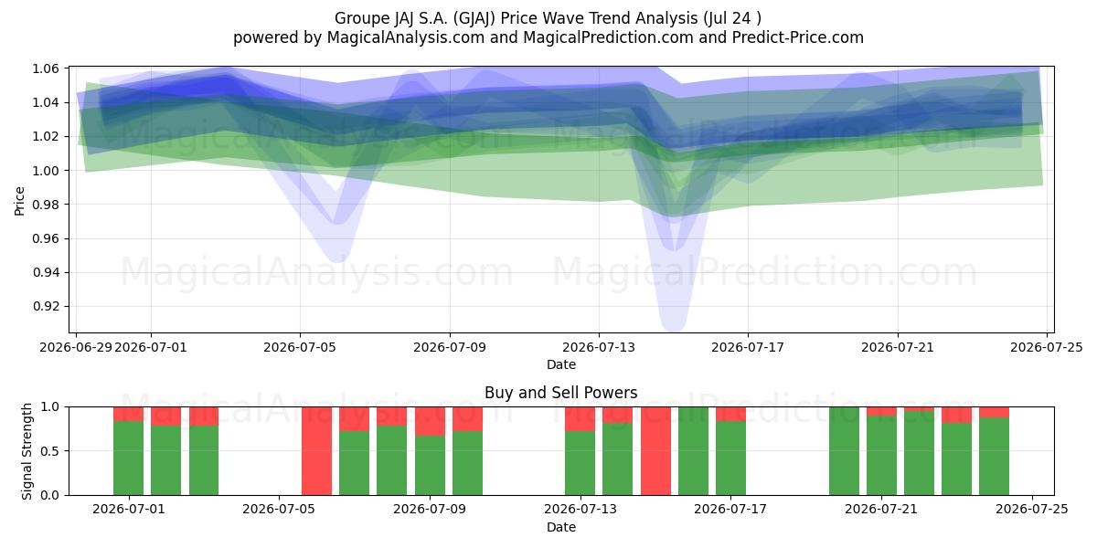  Groupe JAJ S.A. (GJAJ) Support and Resistance area (23 Jul) 