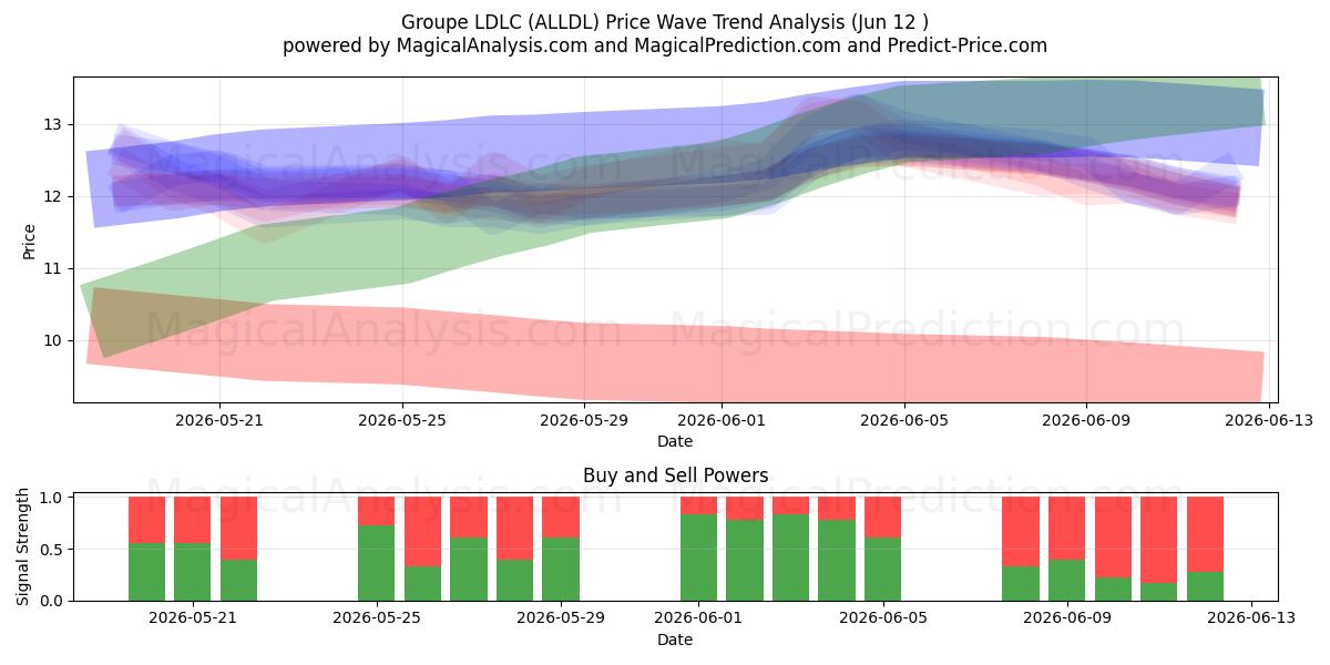  Groupe LDLC (ALLDL) Support and Resistance area (11 Jun) 