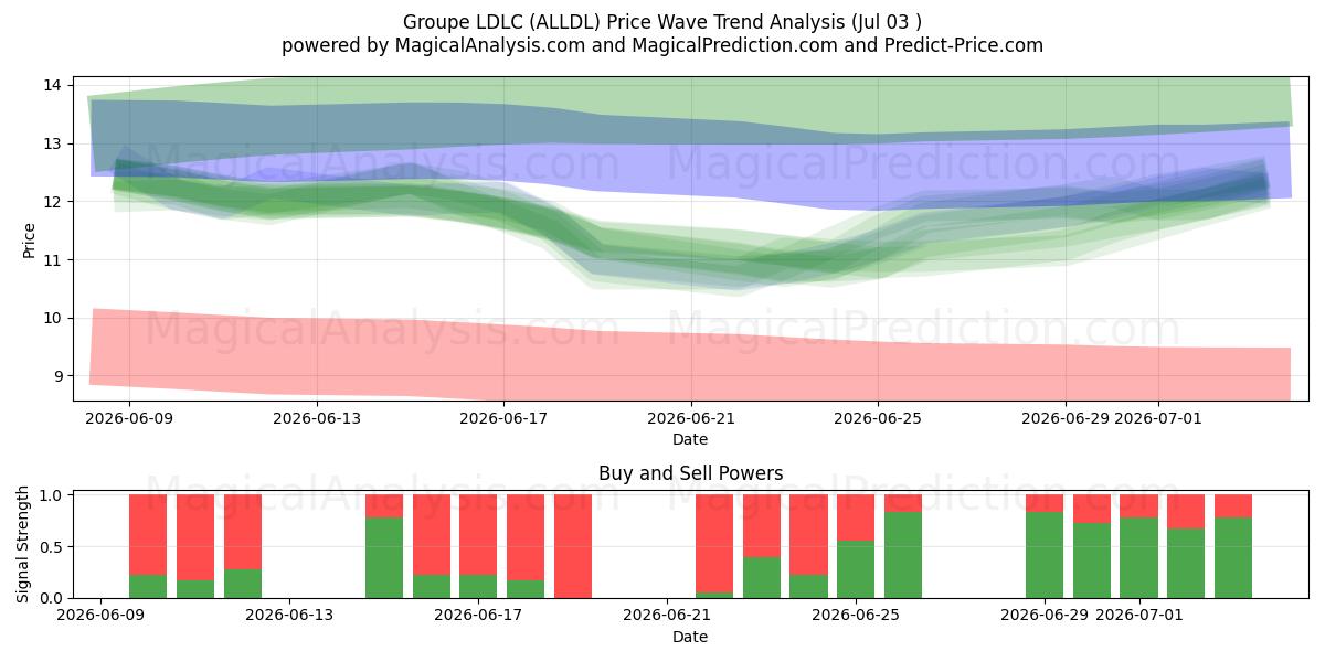  Groupe LDLC (ALLDL) Support and Resistance area (02 Jul) 