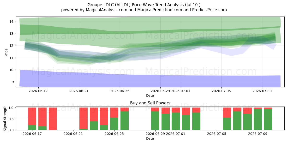  Groupe LDLC (ALLDL) Support and Resistance area (09 Jul) 