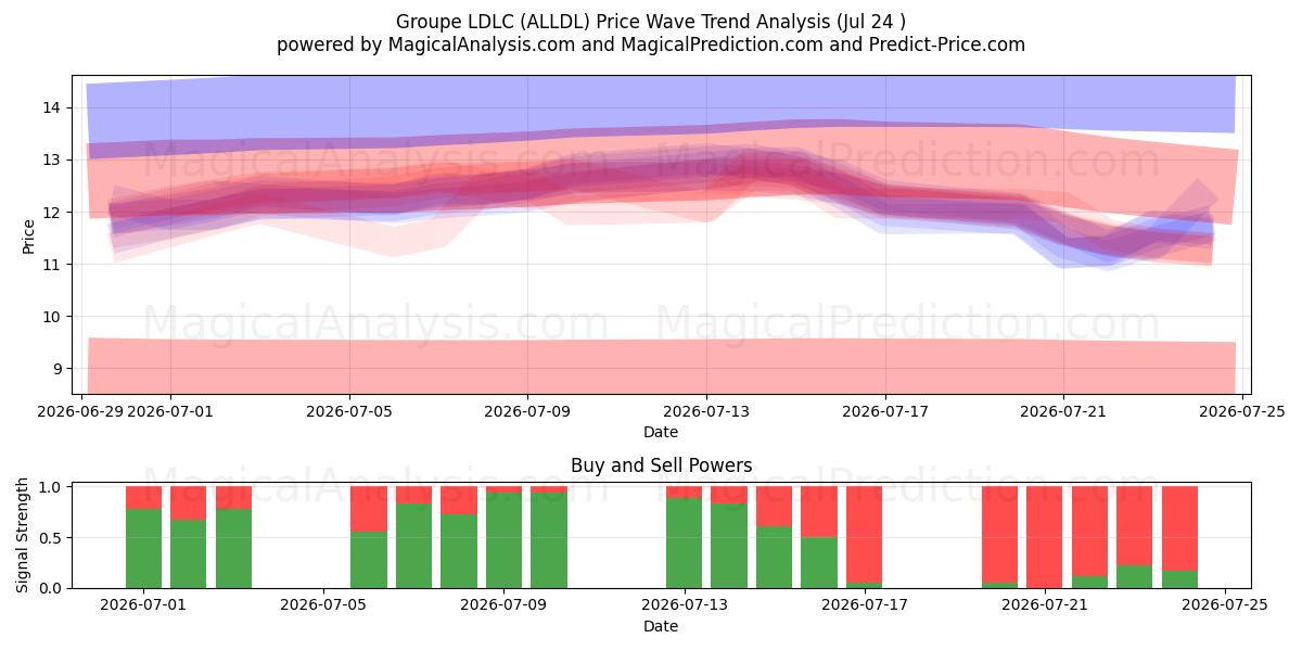  Groupe LDLC (ALLDL) Support and Resistance area (23 Jul) 