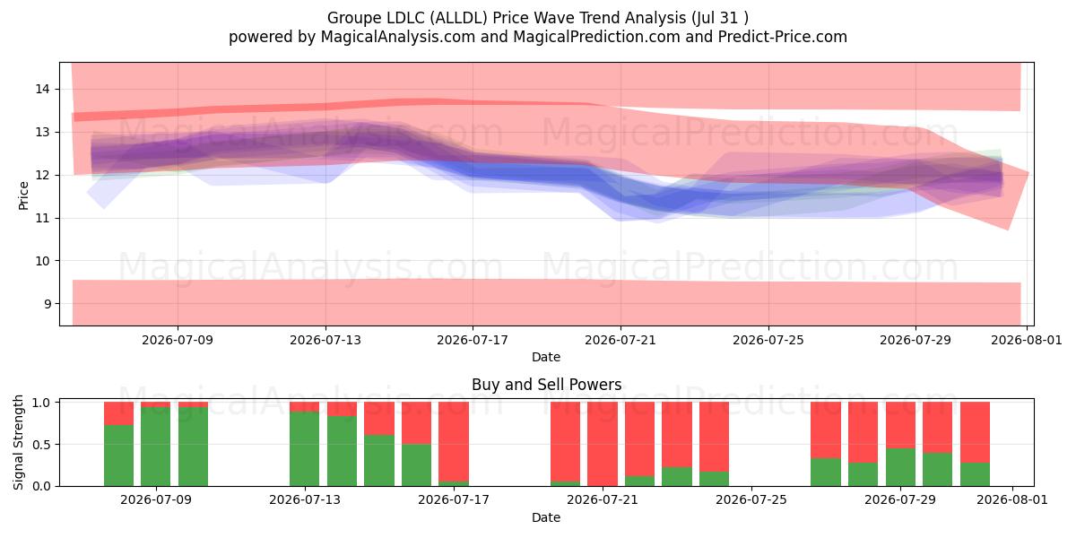  Groupe LDLC (ALLDL) Support and Resistance area (30 Jul) 