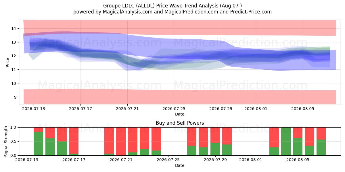  Groupe LDLC (ALLDL) Support and Resistance area (06 Aug) 
