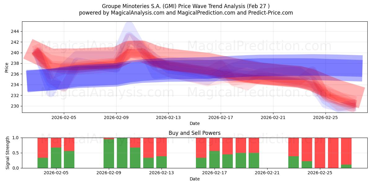  Groupe Minoteries S.A. (GMI) Support and Resistance area (26 Feb) 