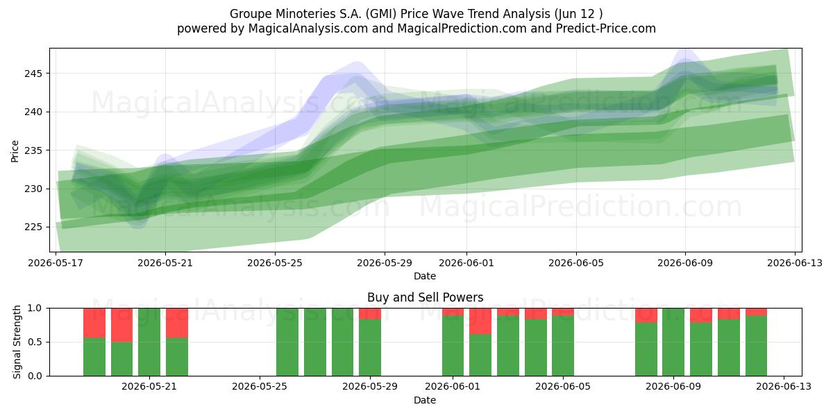 Groupe Minoteries S.A. (GMI) Support and Resistance area (11 Jun) 