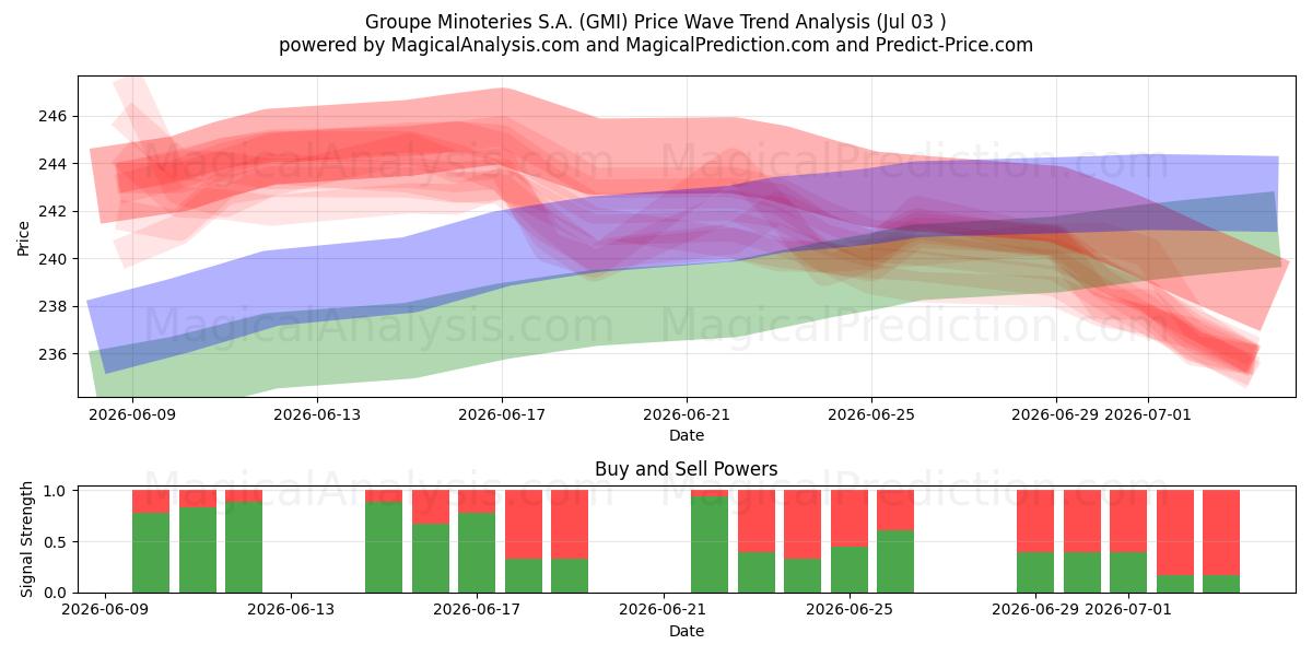  Groupe Minoteries S.A. (GMI) Support and Resistance area (02 Jul) 