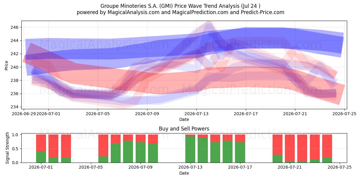  Groupe Minoteries S.A. (GMI) Support and Resistance area (23 Jul) 