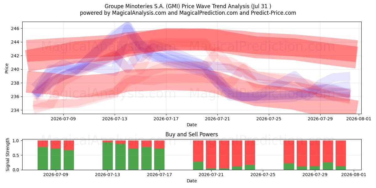  Groupe Minoteries S.A. (GMI) Support and Resistance area (30 Jul) 