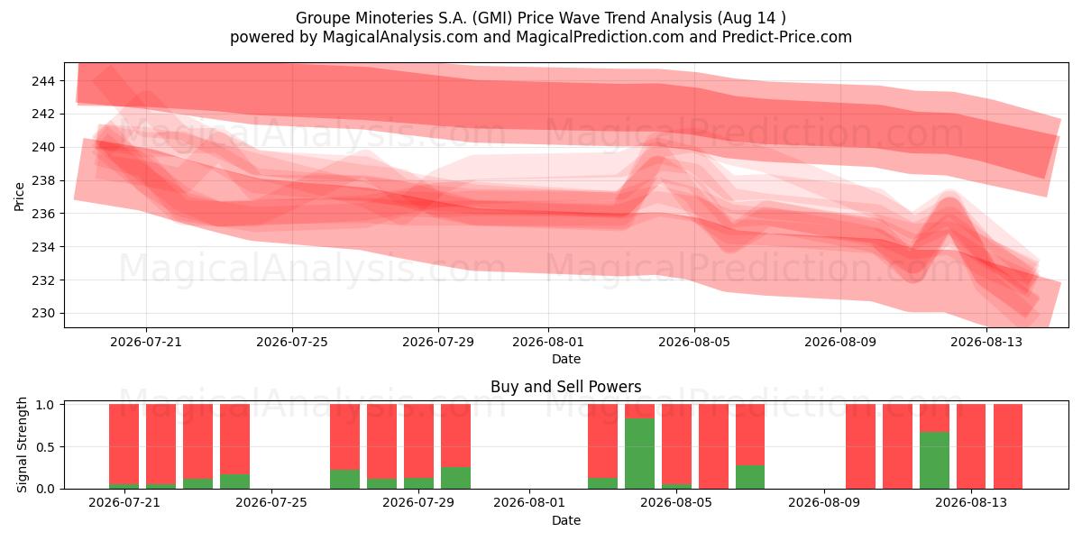  Groupe Minoteries S.A. (GMI) Support and Resistance area (13 Aug) 