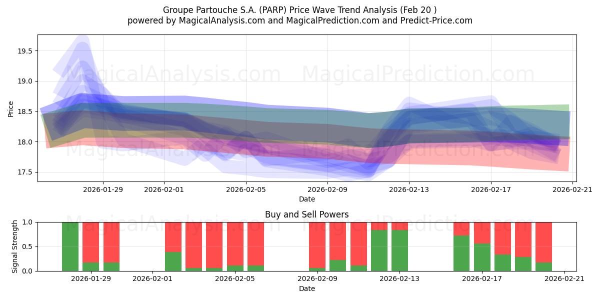  Groupe Partouche S.A. (PARP) Support and Resistance area (19 Feb) 