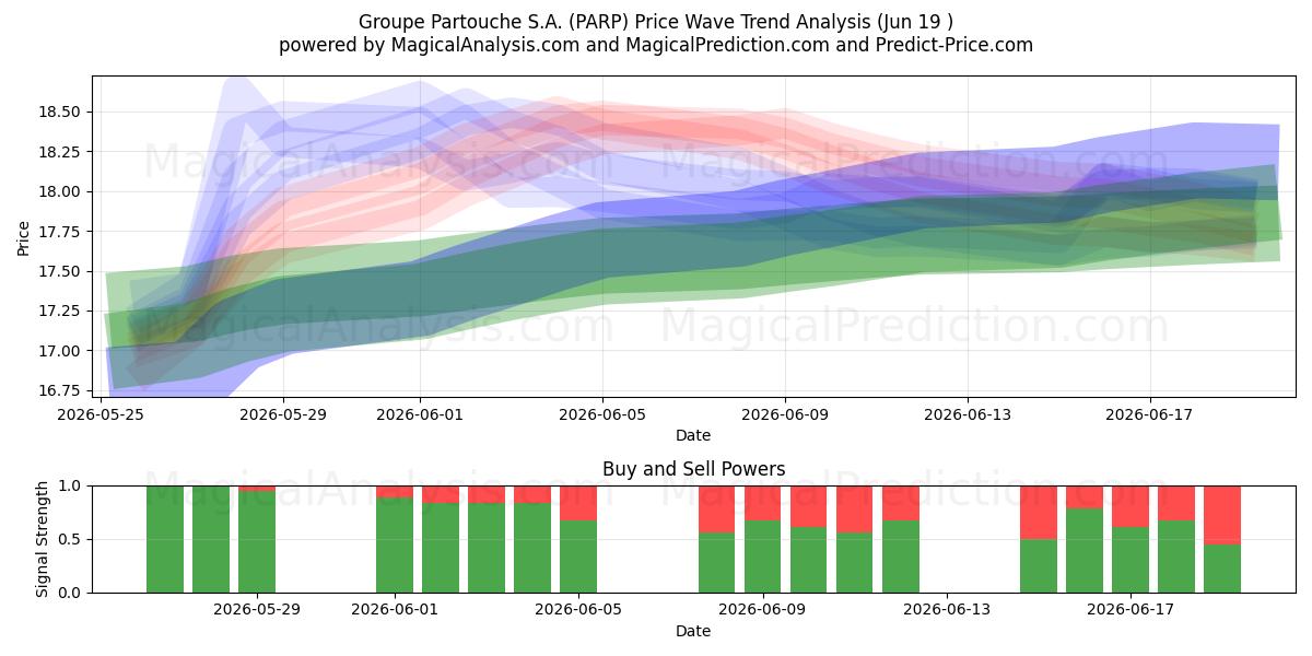  Groupe Partouche S.A. (PARP) Support and Resistance area (18 Jun) 