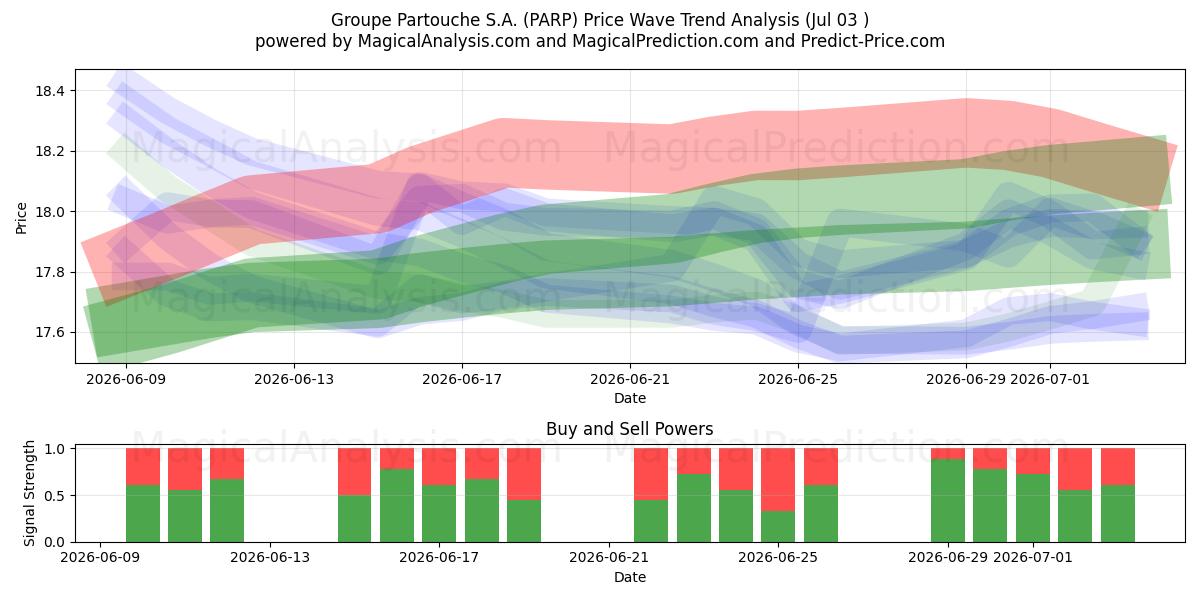  Groupe Partouche S.A. (PARP) Support and Resistance area (02 Jul) 