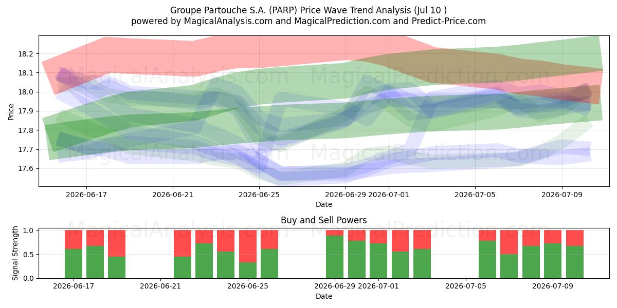  Groupe Partouche S.A. (PARP) Support and Resistance area (09 Jul) 