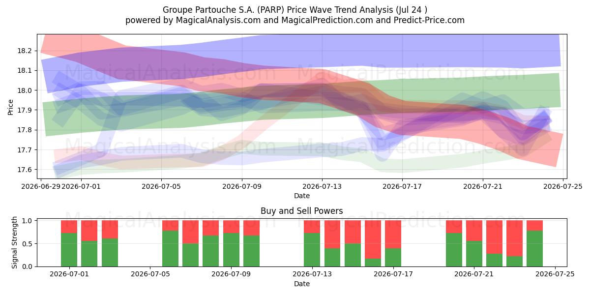  Groupe Partouche S.A. (PARP) Support and Resistance area (23 Jul) 