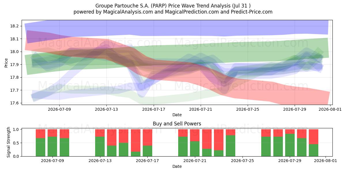  Groupe Partouche S.A. (PARP) Support and Resistance area (30 Jul) 