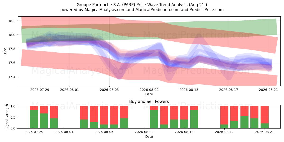  Groupe Partouche S.A. (PARP) Support and Resistance area (20 Aug) 