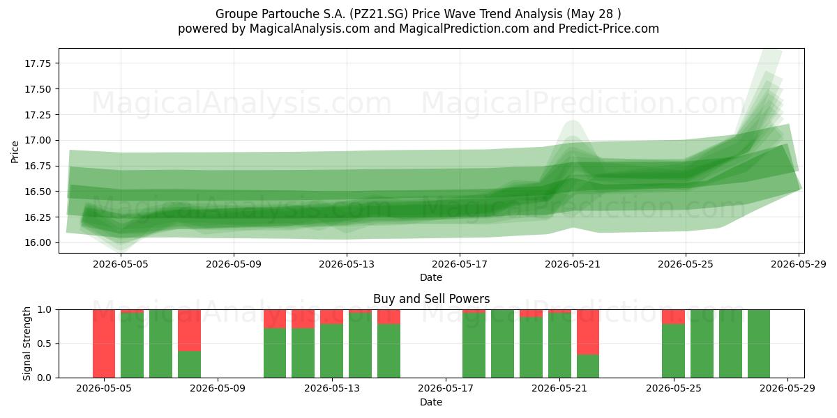  Groupe Partouche S.A. (PZ21.SG) Support and Resistance area (27 May) 
