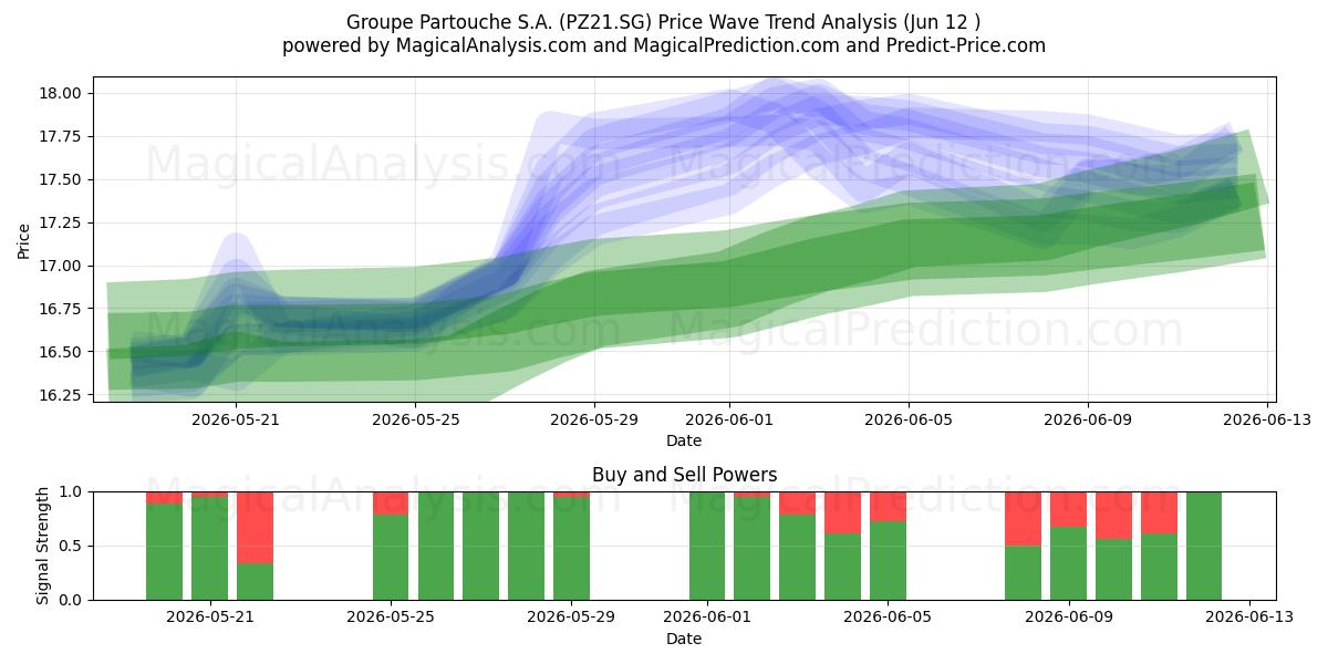  Groupe Partouche S.A. (PZ21.SG) Support and Resistance area (11 Jun) 