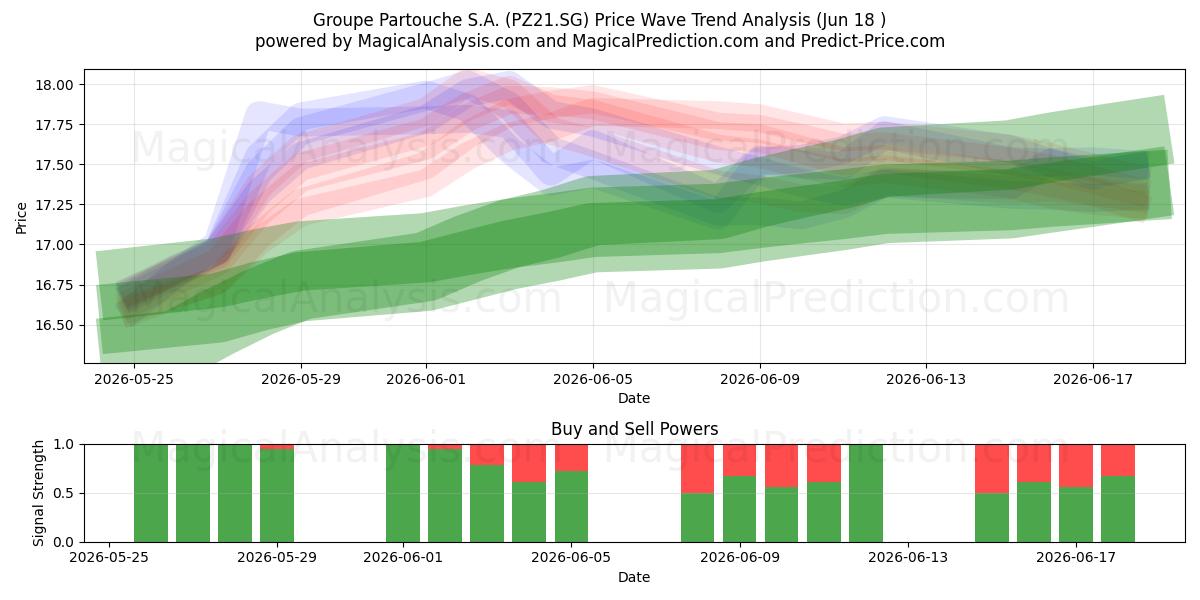  Groupe Partouche S.A. (PZ21.SG) Support and Resistance area (17 Jun) 