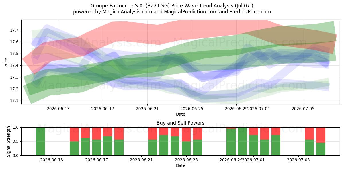  Groupe Partouche S.A. (PZ21.SG) Support and Resistance area (06 Jul) 