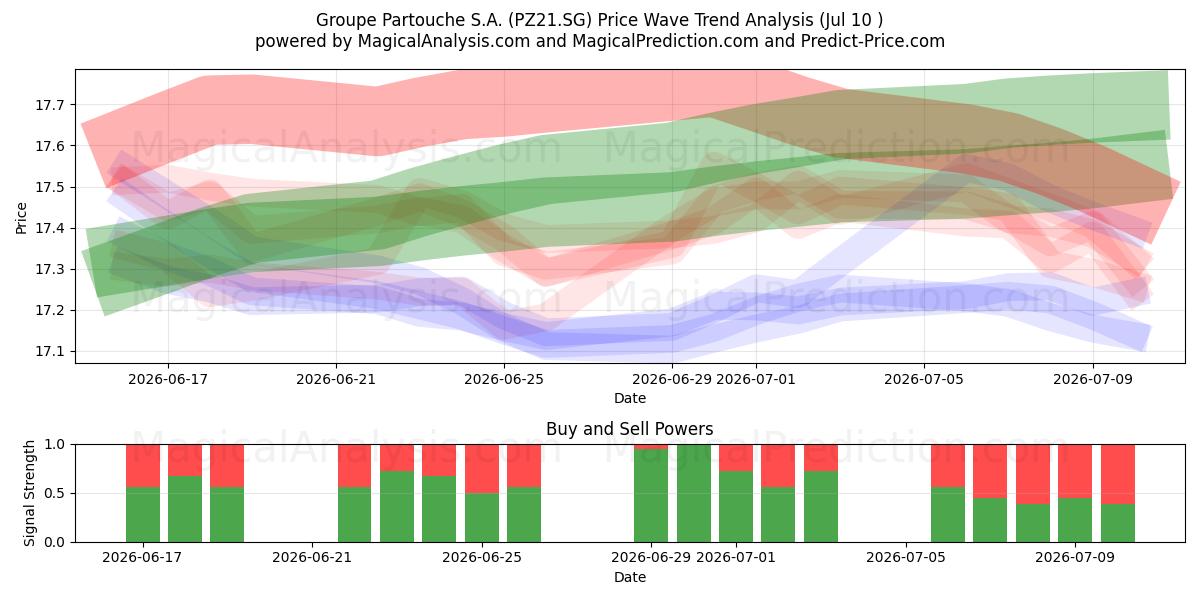  Groupe Partouche S.A. (PZ21.SG) Support and Resistance area (09 Jul) 