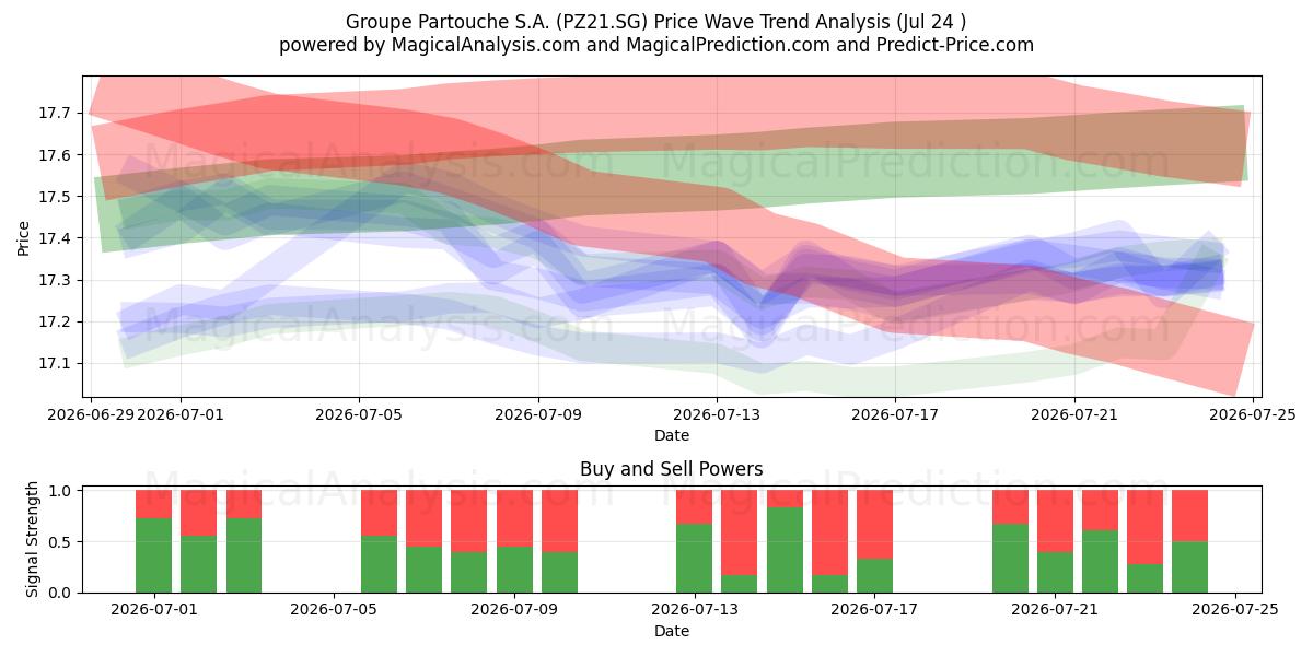  Groupe Partouche S.A. (PZ21.SG) Support and Resistance area (23 Jul) 
