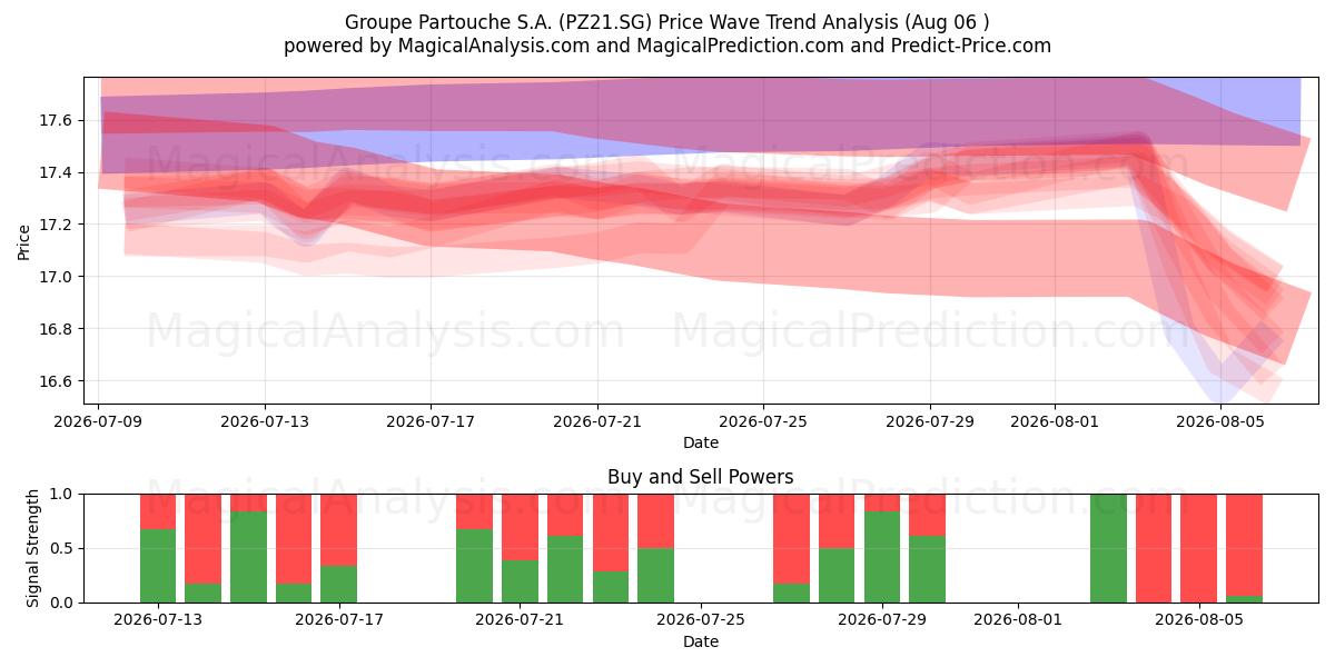  Groupe Partouche S.A. (PZ21.SG) Support and Resistance area (05 Aug) 