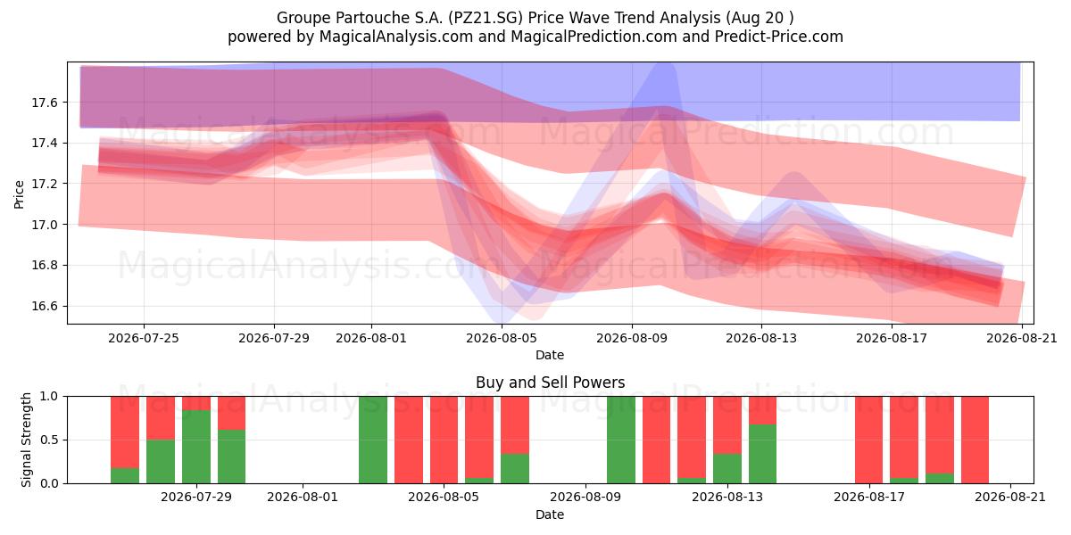  Groupe Partouche S.A. (PZ21.SG) Support and Resistance area (19 Aug) 